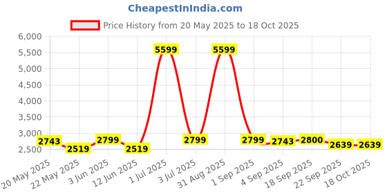 myntra.com The Furnishing Tree Set Of 8 Grey Elastic Boss Chair Covers the furnishing tree Price History Graph from 20 May 2025 to 18 Oct 2025