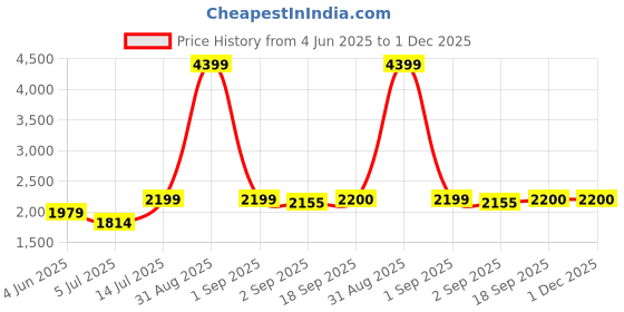 myntra.com The Furnishing Tree Single Transparent Sheer Door Curtain the furnishing tree Price History Graph from 4 Jun 2025 to 1 Dec 2025