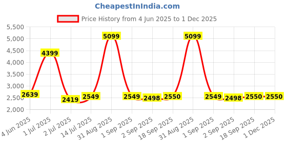 myntra.com The Furnishing Tree Single Transparent Sheer Door Curtain the furnishing tree Price History Graph from 4 Jun 2025 to 30 Nov 2025