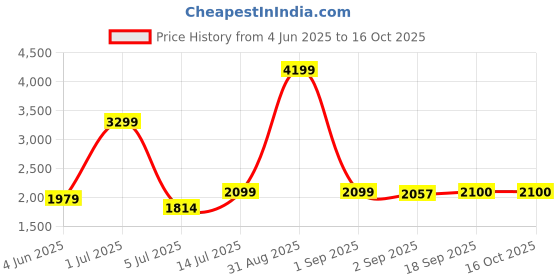 myntra.com The Furnishing Tree Single Transparent Sheer Door Curtain the furnishing tree Price History Graph from 4 Jun 2025 to 16 Oct 2025
