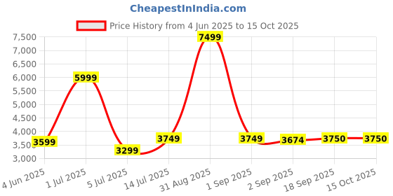 myntra.com The Furnishing Tree Single Transparent Sheer Door Curtain the furnishing tree Price History Graph from 4 Jun 2025 to 15 Oct 2025