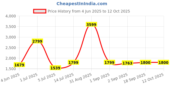 myntra.com The Furnishing Tree Single Transparent Sheer Door Curtain the furnishing tree Price History Graph from 4 Jun 2025 to 11 Oct 2025