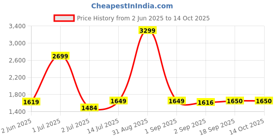 myntra.com The Furnishing Tree Single Transparent Sheer Door Curtain the furnishing tree Price History Graph from 2 Jun 2025 to 14 Oct 2025