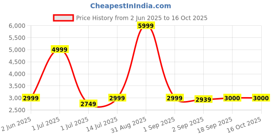 myntra.com The Furnishing Tree Single Transparent Sheer Door Curtain the furnishing tree Price History Graph from 2 Jun 2025 to 15 Oct 2025