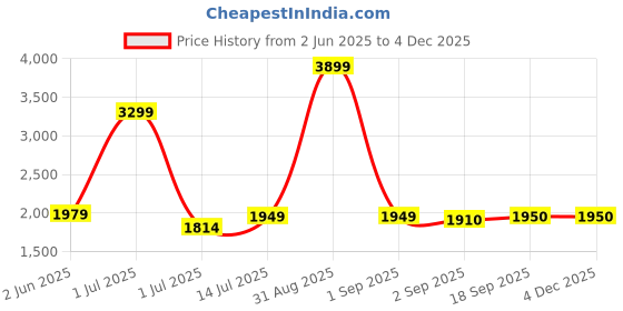 myntra.com The Furnishing Tree Single Transparent Sheer Door Curtain the furnishing tree Price History Graph from 2 Jun 2025 to 2 Dec 2025