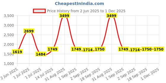 myntra.com The Furnishing Tree Single Transparent Sheer Door Curtain the furnishing tree Price History Graph from 2 Jun 2025 to 1 Dec 2025