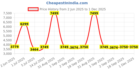 myntra.com The Furnishing Tree Single Transparent Sheer Door Curtain the furnishing tree Price History Graph from 2 Jun 2025 to 30 Nov 2025