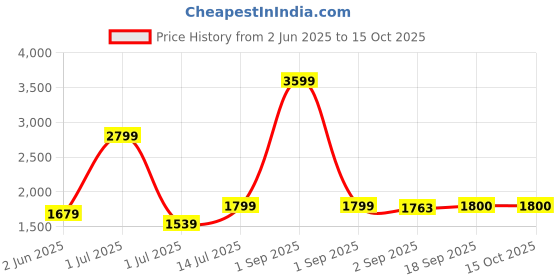 myntra.com The Furnishing Tree Single Transparent Sheer Door Curtain the furnishing tree Price History Graph from 2 Jun 2025 to 15 Oct 2025