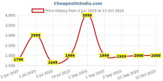 myntra.com The Furnishing Tree Single Transparent Sheer Door Curtain the furnishing tree Price History Graph from 2 Jun 2025 to 15 Oct 2025