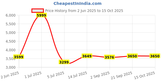 myntra.com The Furnishing Tree Single Transparent Sheer Door Curtain the furnishing tree Price History Graph from 2 Jun 2025 to 15 Oct 2025
