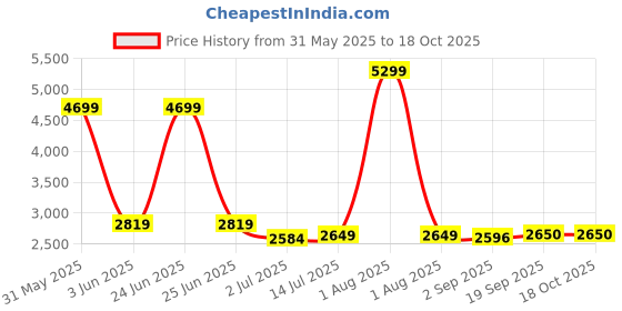 myntra.com The Furnishing Tree Single Transparent Sheer Door Curtain the furnishing tree Price History Graph from 31 May 2025 to 18 Oct 2025