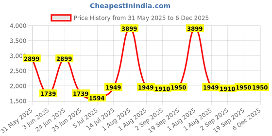 myntra.com The Furnishing Tree Single Transparent Sheer Door Curtain the furnishing tree Price History Graph from 31 May 2025 to 5 Dec 2025