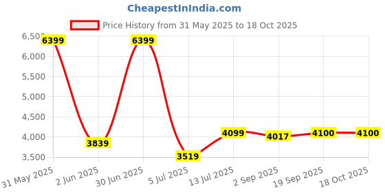 myntra.com The Furnishing Tree Single Transparent Sheer Door Curtain the furnishing tree Price History Graph from 31 May 2025 to 18 Oct 2025