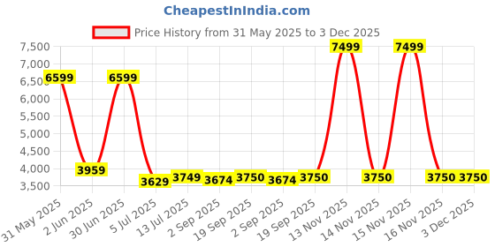 myntra.com The Furnishing Tree Single Transparent Sheer Door Curtain the furnishing tree Price History Graph from 31 May 2025 to 2 Dec 2025