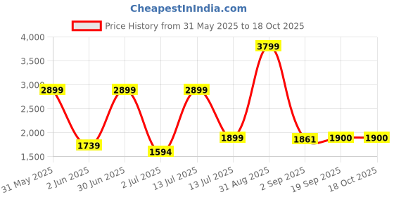 myntra.com The Furnishing Tree Single Transparent Sheer Door Curtain the furnishing tree Price History Graph from 31 May 2025 to 18 Oct 2025