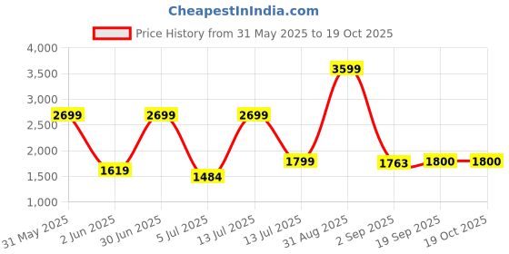 myntra.com The Furnishing Tree Single Transparent Sheer Door Curtain the furnishing tree Price History Graph from 31 May 2025 to 17 Oct 2025