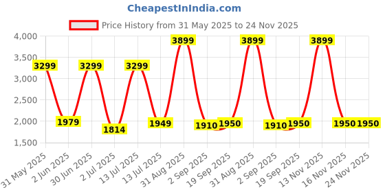 myntra.com The Furnishing Tree Single Transparent Sheer Door Curtain the furnishing tree Price History Graph from 31 May 2025 to 24 Nov 2025