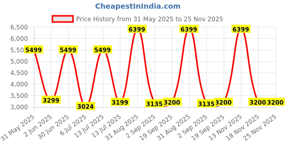 myntra.com The Furnishing Tree Single Transparent Sheer Door Curtain the furnishing tree Price History Graph from 31 May 2025 to 24 Nov 2025
