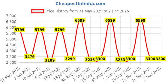 myntra.com The Furnishing Tree Single Transparent Sheer Door Curtain the furnishing tree Price History Graph from 31 May 2025 to 2 Dec 2025