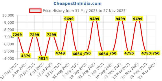 myntra.com The Furnishing Tree Single Transparent Sheer Door Curtain the furnishing tree Price History Graph from 31 May 2025 to 25 Nov 2025