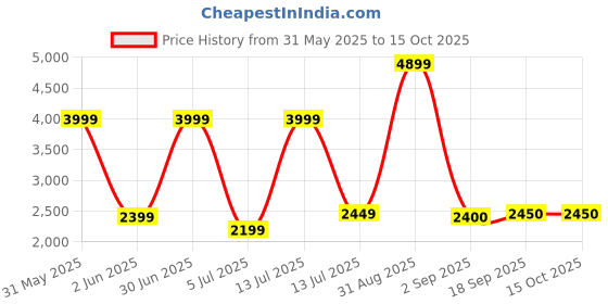 myntra.com The Furnishing Tree Single Transparent Sheer Door Curtain the furnishing tree Price History Graph from 31 May 2025 to 15 Oct 2025