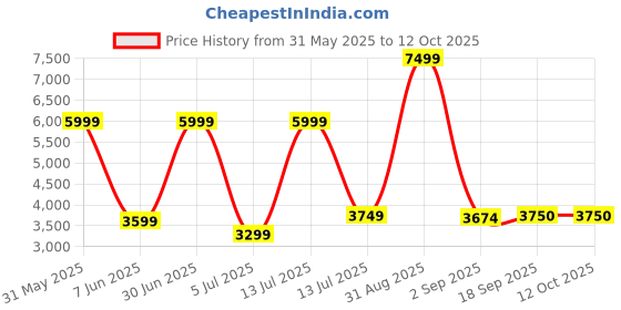 myntra.com The Furnishing Tree Single Transparent Sheer Door Curtain the furnishing tree Price History Graph from 31 May 2025 to 12 Oct 2025