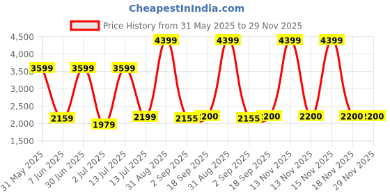 myntra.com The Furnishing Tree Single Transparent Sheer Door Curtain the furnishing tree Price History Graph from 31 May 2025 to 28 Nov 2025