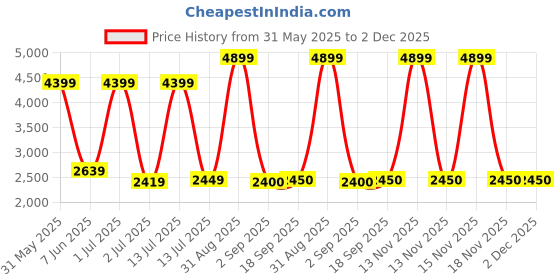 myntra.com The Furnishing Tree Single Transparent Sheer Door Curtain the furnishing tree Price History Graph from 31 May 2025 to 2 Dec 2025
