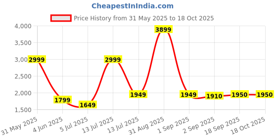myntra.com The Furnishing Tree Single Transparent Sheer Door Curtain the furnishing tree Price History Graph from 31 May 2025 to 18 Oct 2025