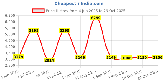 myntra.com The Furnishing Tree Single Transparent Sheer Door Curtain the furnishing tree Price History Graph from 4 Jun 2025 to 29 Oct 2025