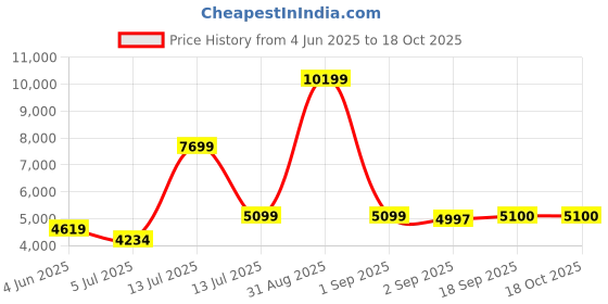 myntra.com The Furnishing Tree Single Transparent Sheer Door Curtain the furnishing tree Price History Graph from 4 Jun 2025 to 18 Oct 2025