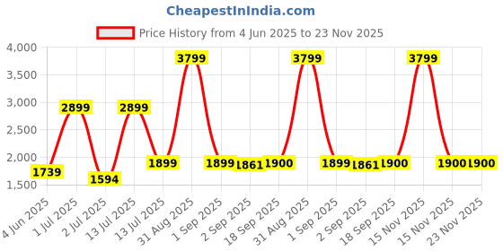 myntra.com The Furnishing Tree Single Transparent Sheer Door Curtain the furnishing tree Price History Graph from 4 Jun 2025 to 22 Nov 2025