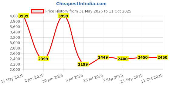 myntra.com The Furnishing Tree Single Transparent Sheer Door Curtain the furnishing tree Price History Graph from 31 May 2025 to 10 Oct 2025