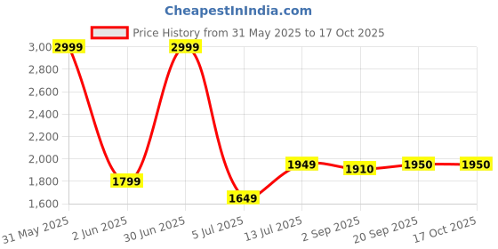 myntra.com The Furnishing Tree Single Transparent Sheer Door Curtain the furnishing tree Price History Graph from 31 May 2025 to 16 Oct 2025