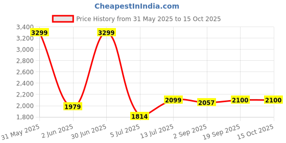myntra.com The Furnishing Tree Single Transparent Sheer Door Curtain the furnishing tree Price History Graph from 31 May 2025 to 15 Oct 2025
