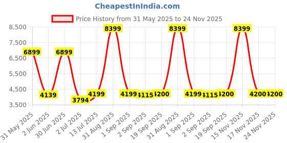 myntra.com The Furnishing Tree Single Transparent Sheer Door Curtain the furnishing tree Price History Graph from 31 May 2025 to 24 Nov 2025