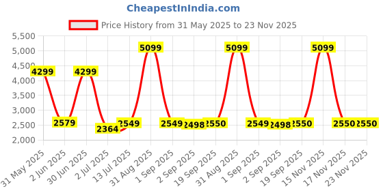 myntra.com The Furnishing Tree Single Transparent Sheer Door Curtain the furnishing tree Price History Graph from 31 May 2025 to 23 Nov 2025