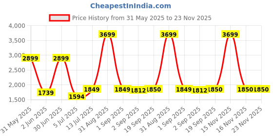 myntra.com The Furnishing Tree Single Transparent Sheer Door Curtain the furnishing tree Price History Graph from 31 May 2025 to 23 Nov 2025