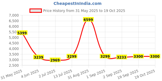 myntra.com The Furnishing Tree Single Transparent Sheer Door Curtain the furnishing tree Price History Graph from 31 May 2025 to 17 Oct 2025
