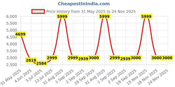 myntra.com The Furnishing Tree Single Transparent Sheer Door Curtain the furnishing tree Price History Graph from 31 May 2025 to 23 Nov 2025