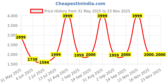 myntra.com The Furnishing Tree Single Transparent Sheer Door Curtain the furnishing tree Price History Graph from 31 May 2025 to 23 Nov 2025