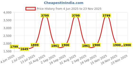 myntra.com The Furnishing Tree Single Transparent Sheer Door Curtain the furnishing tree Price History Graph from 4 Jun 2025 to 23 Nov 2025