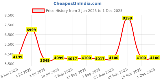 myntra.com The Furnishing Tree Single Transparent Sheer Door Curtain the furnishing tree Price History Graph from 3 Jun 2025 to 30 Nov 2025