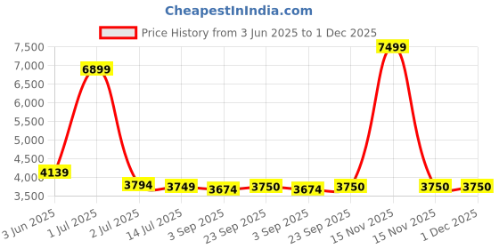 myntra.com The Furnishing Tree Single Transparent Sheer Door Curtain the furnishing tree Price History Graph from 3 Jun 2025 to 1 Dec 2025