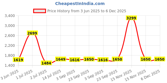 myntra.com The Furnishing Tree Single Transparent Sheer Door Curtain the furnishing tree Price History Graph from 3 Jun 2025 to 5 Dec 2025