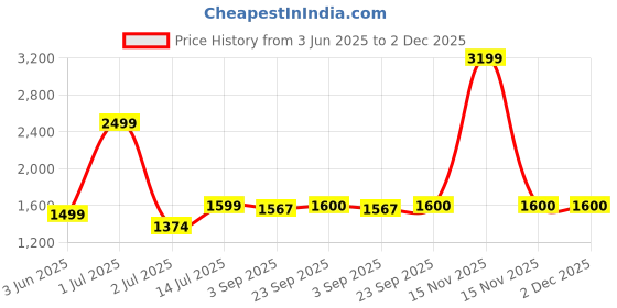 myntra.com The Furnishing Tree Single Transparent Sheer Door Curtain the furnishing tree Price History Graph from 3 Jun 2025 to 1 Dec 2025