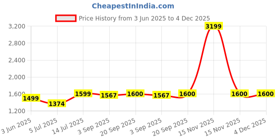 myntra.com The Furnishing Tree Single Transparent Sheer Door Curtain the furnishing tree Price History Graph from 3 Jun 2025 to 3 Dec 2025
