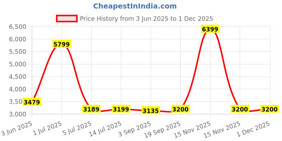 myntra.com The Furnishing Tree Single Transparent Sheer Door Curtain the furnishing tree Price History Graph from 3 Jun 2025 to 30 Nov 2025