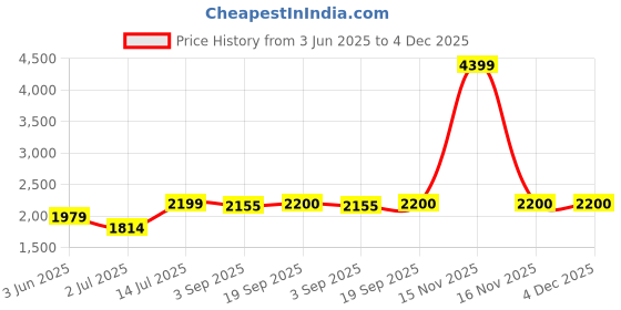 myntra.com The Furnishing Tree Single Transparent Sheer Door Curtain the furnishing tree Price History Graph from 3 Jun 2025 to 4 Dec 2025