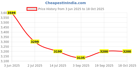 myntra.com The Furnishing Tree Single Transparent Sheer Door Curtain the furnishing tree Price History Graph from 3 Jun 2025 to 18 Oct 2025
